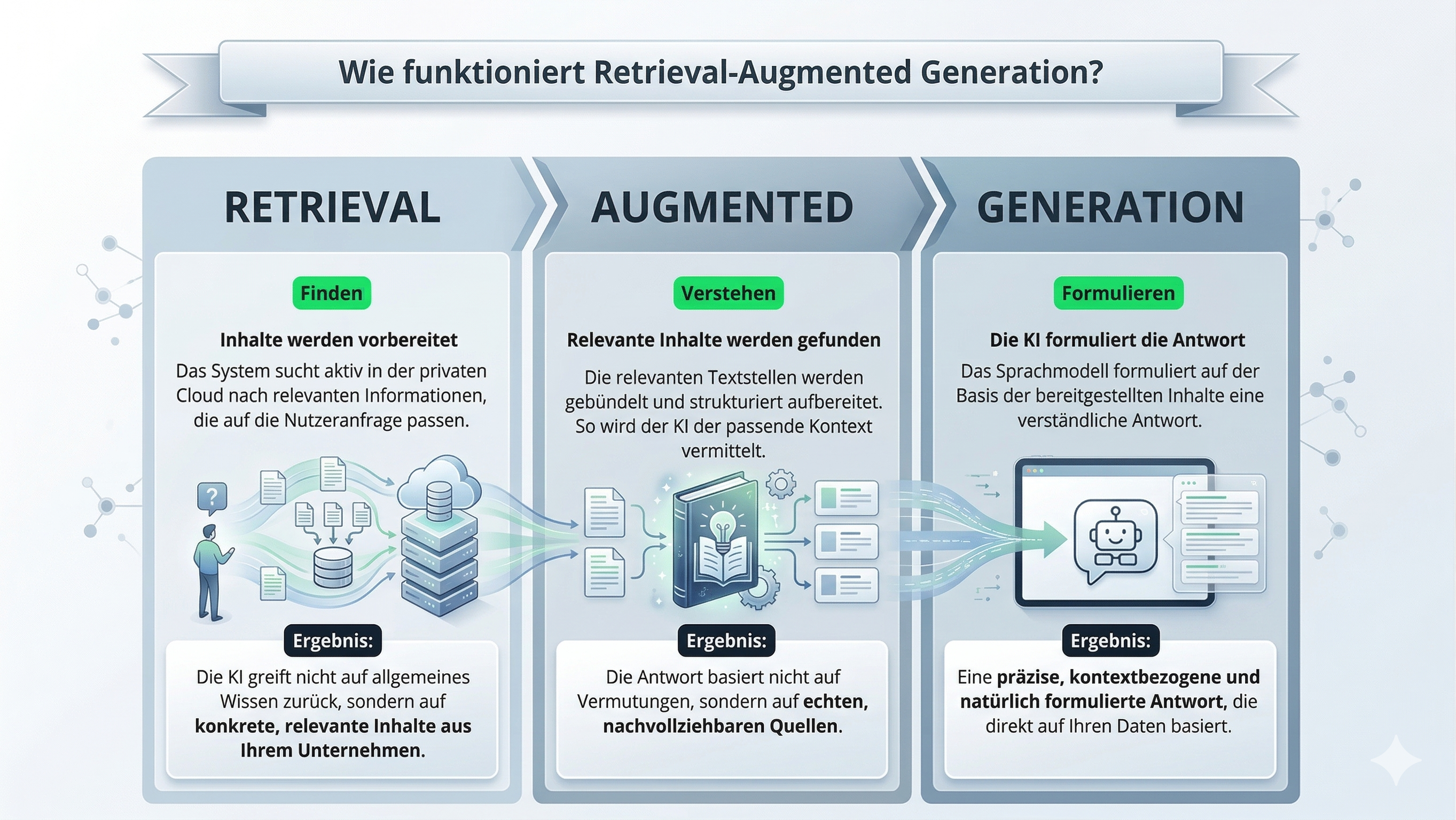 Retrieval-Augmented Generation (RAG): KI mit eigenen Daten nutzen