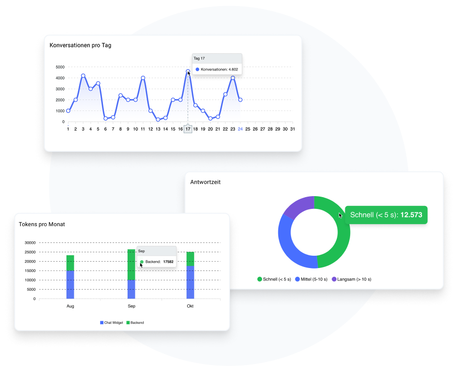Der KI-Lernassistent stellt ein Dashboard mit verschiedenen Auswertung bereit, zum Beispiel der Konversationen pro Tag